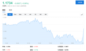欧央行连续第四次按兵不动，重申通胀将在中期回归2%目标，巩固2026年加息预期