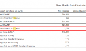 微软季报：OpenAI最新季度亏损约115亿美元